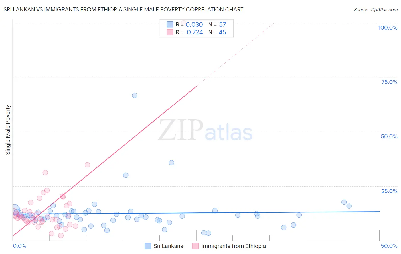 Sri Lankan vs Immigrants from Ethiopia Single Male Poverty