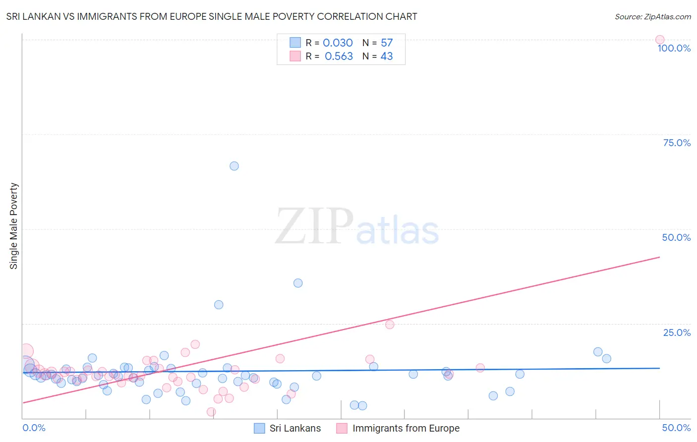 Sri Lankan vs Immigrants from Europe Single Male Poverty