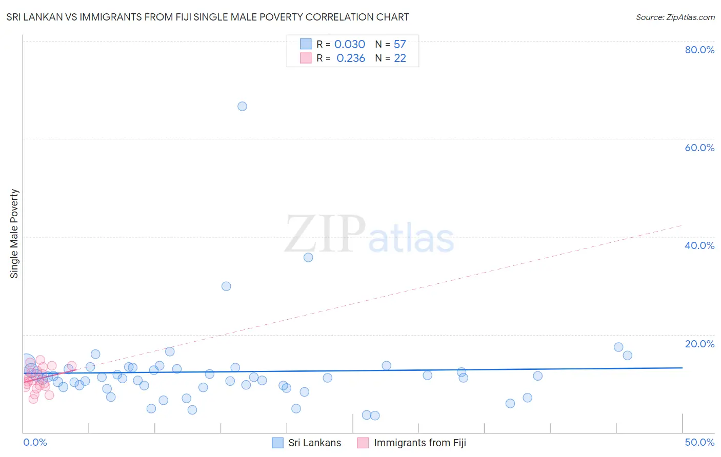 Sri Lankan vs Immigrants from Fiji Single Male Poverty