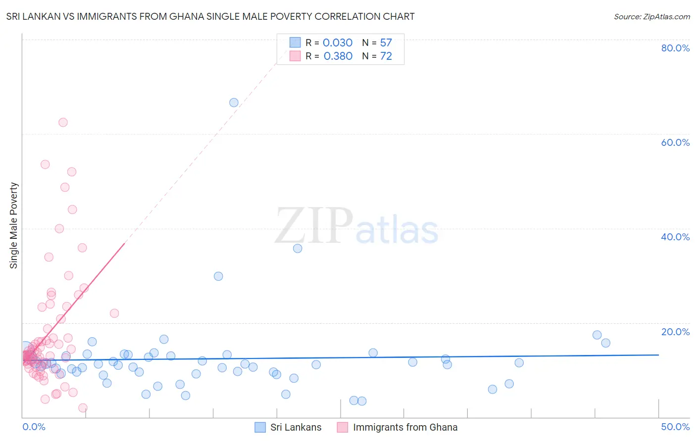 Sri Lankan vs Immigrants from Ghana Single Male Poverty