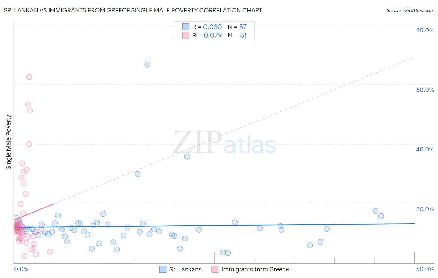 Sri Lankan vs Immigrants from Greece Single Male Poverty