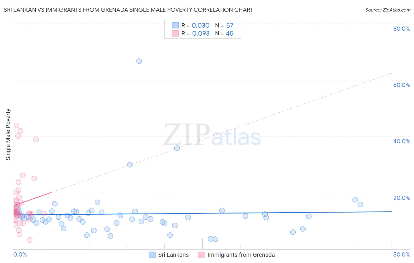 Sri Lankan vs Immigrants from Grenada Single Male Poverty