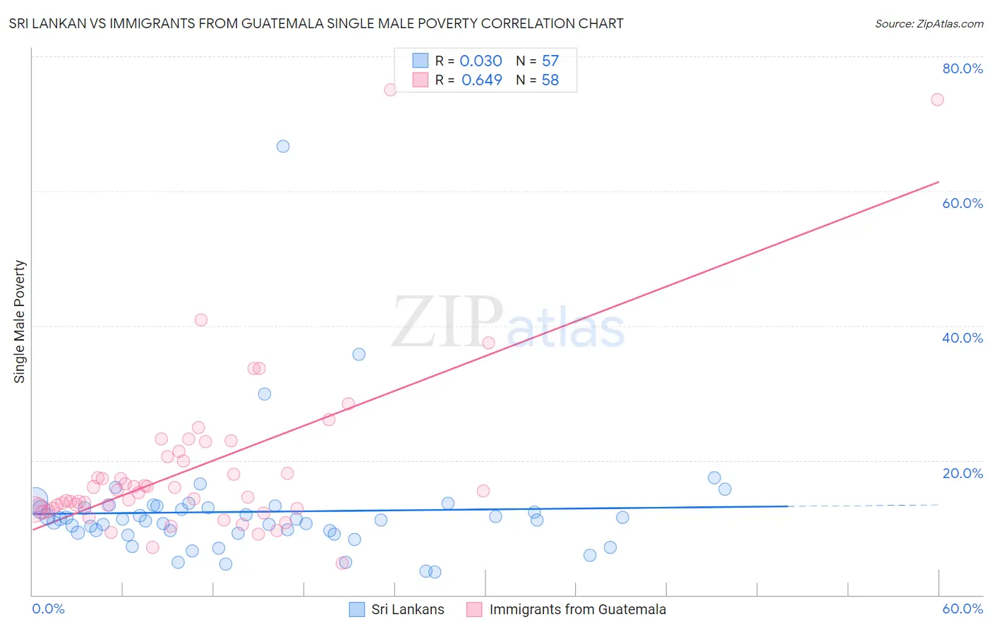 Sri Lankan vs Immigrants from Guatemala Single Male Poverty