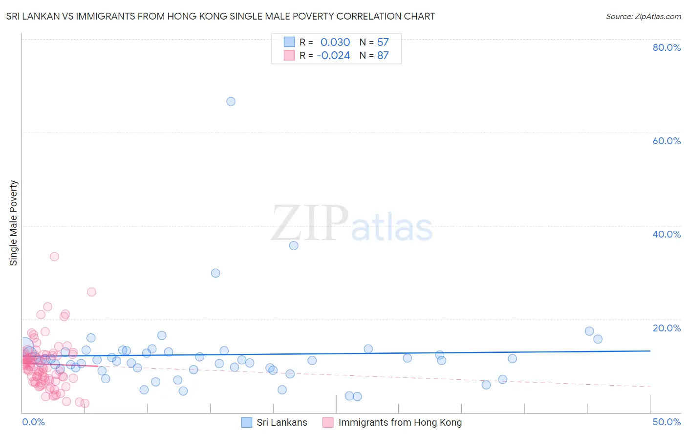 Sri Lankan vs Immigrants from Hong Kong Single Male Poverty