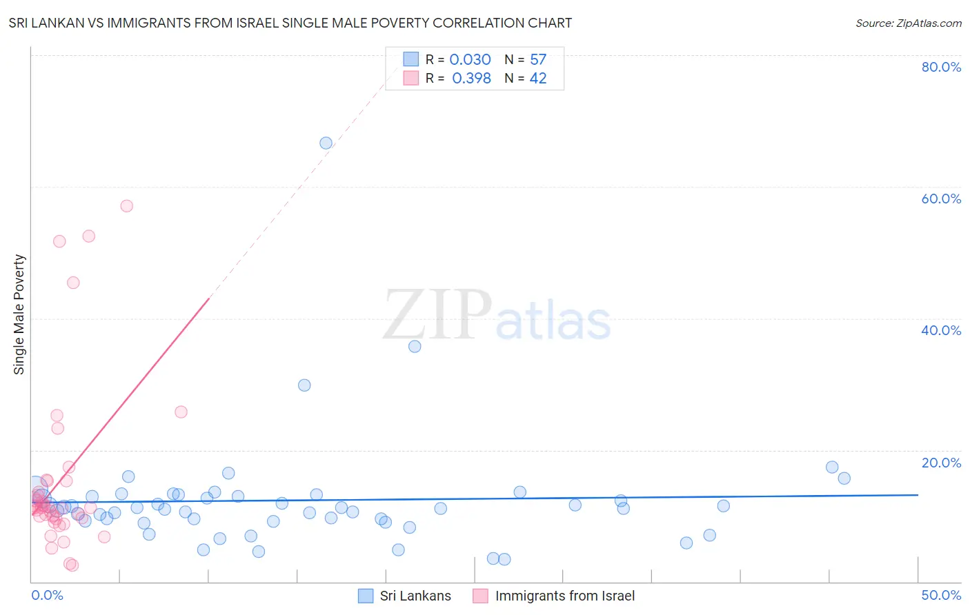 Sri Lankan vs Immigrants from Israel Single Male Poverty