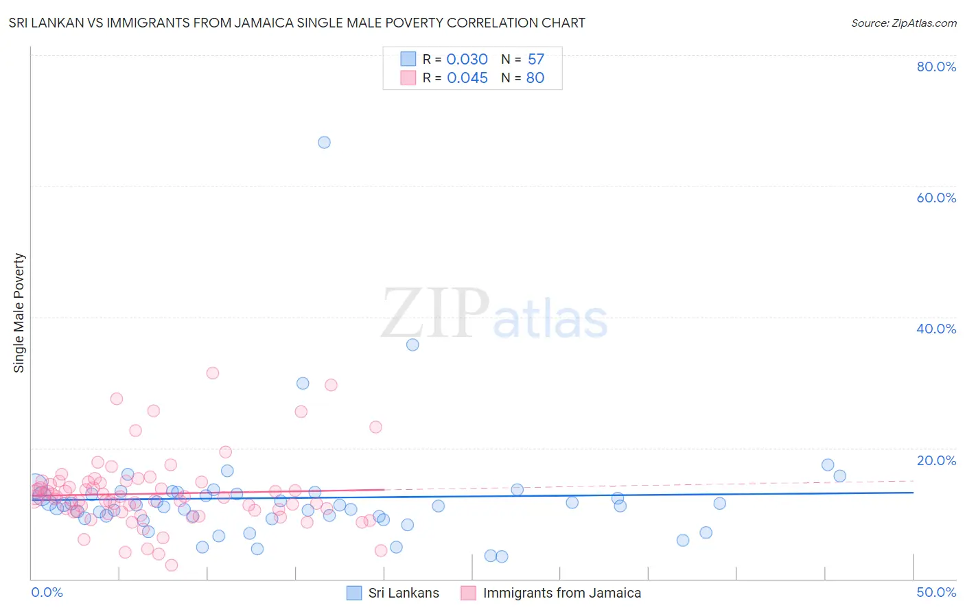Sri Lankan vs Immigrants from Jamaica Single Male Poverty
