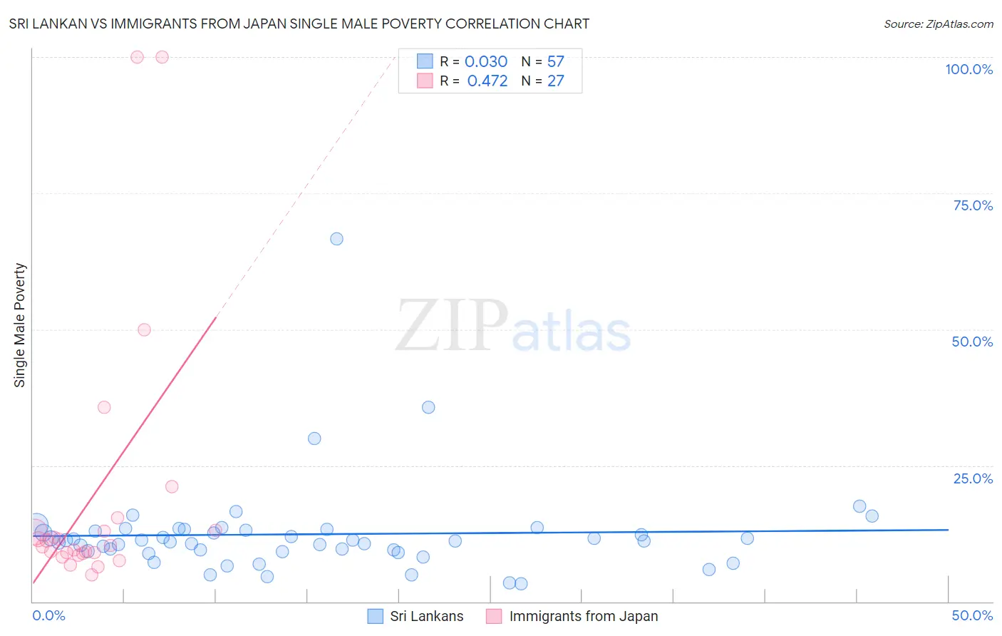 Sri Lankan vs Immigrants from Japan Single Male Poverty