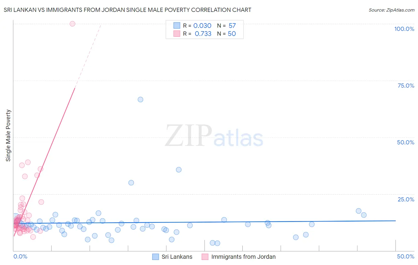 Sri Lankan vs Immigrants from Jordan Single Male Poverty