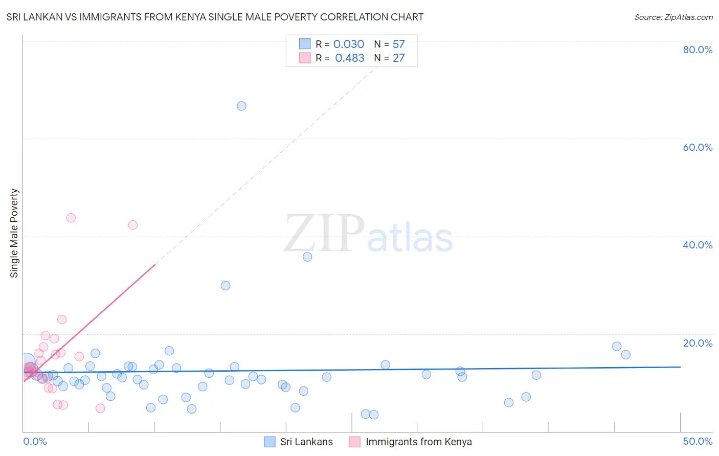 Sri Lankan vs Immigrants from Kenya Single Male Poverty