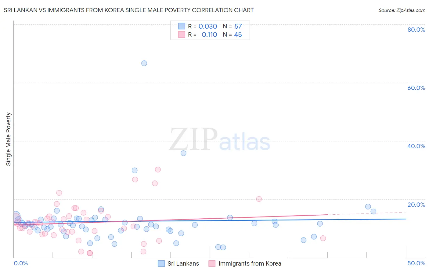 Sri Lankan vs Immigrants from Korea Single Male Poverty