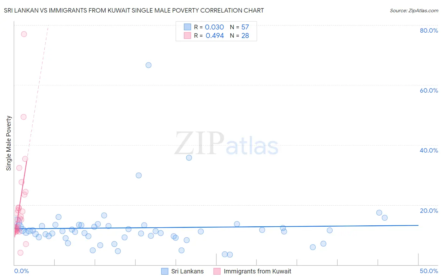 Sri Lankan vs Immigrants from Kuwait Single Male Poverty