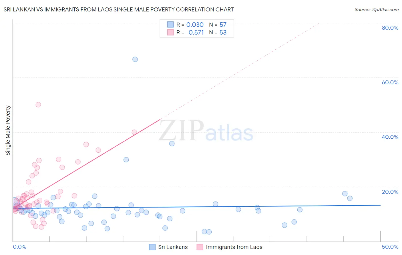 Sri Lankan vs Immigrants from Laos Single Male Poverty