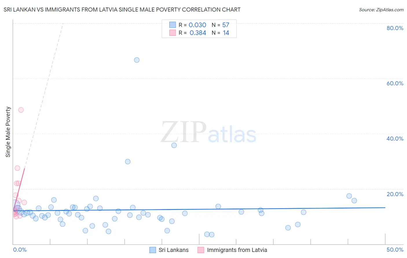 Sri Lankan vs Immigrants from Latvia Single Male Poverty
