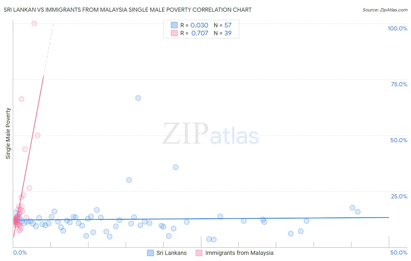 Sri Lankan vs Immigrants from Malaysia Single Male Poverty