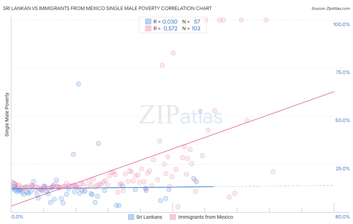 Sri Lankan vs Immigrants from Mexico Single Male Poverty