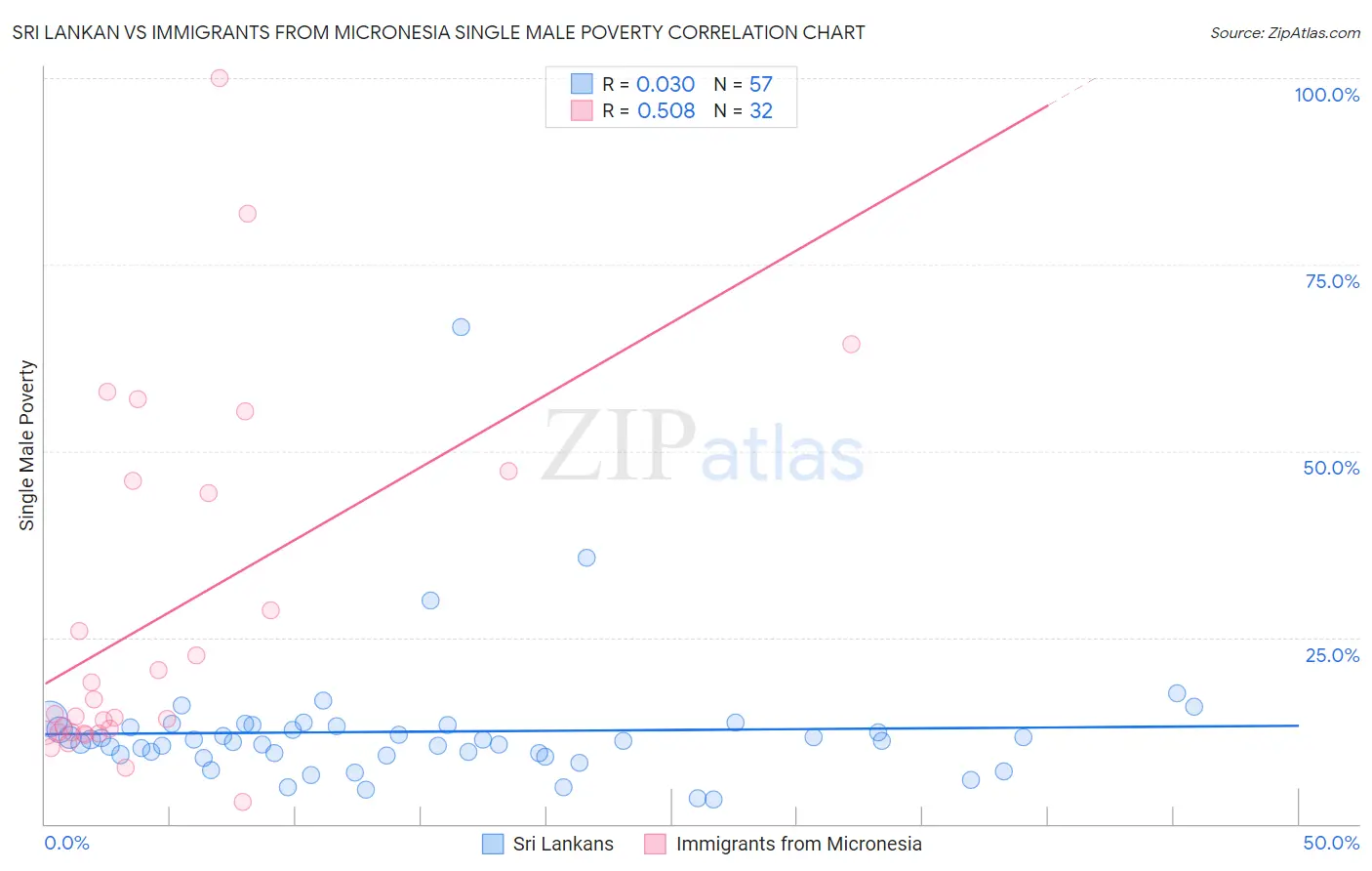 Sri Lankan vs Immigrants from Micronesia Single Male Poverty