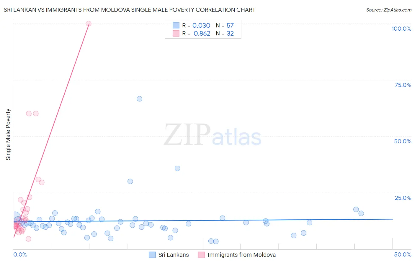 Sri Lankan vs Immigrants from Moldova Single Male Poverty