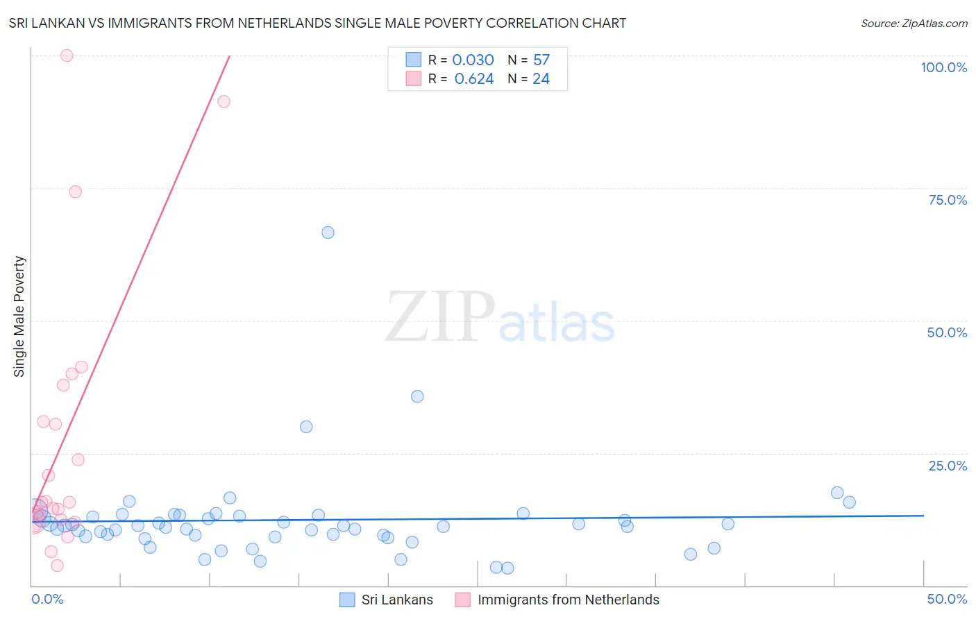 Sri Lankan vs Immigrants from Netherlands Single Male Poverty