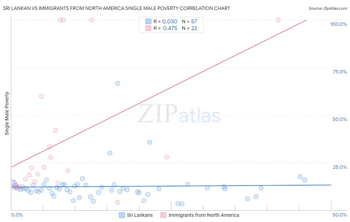 Sri Lankan vs Immigrants from North America Single Male Poverty