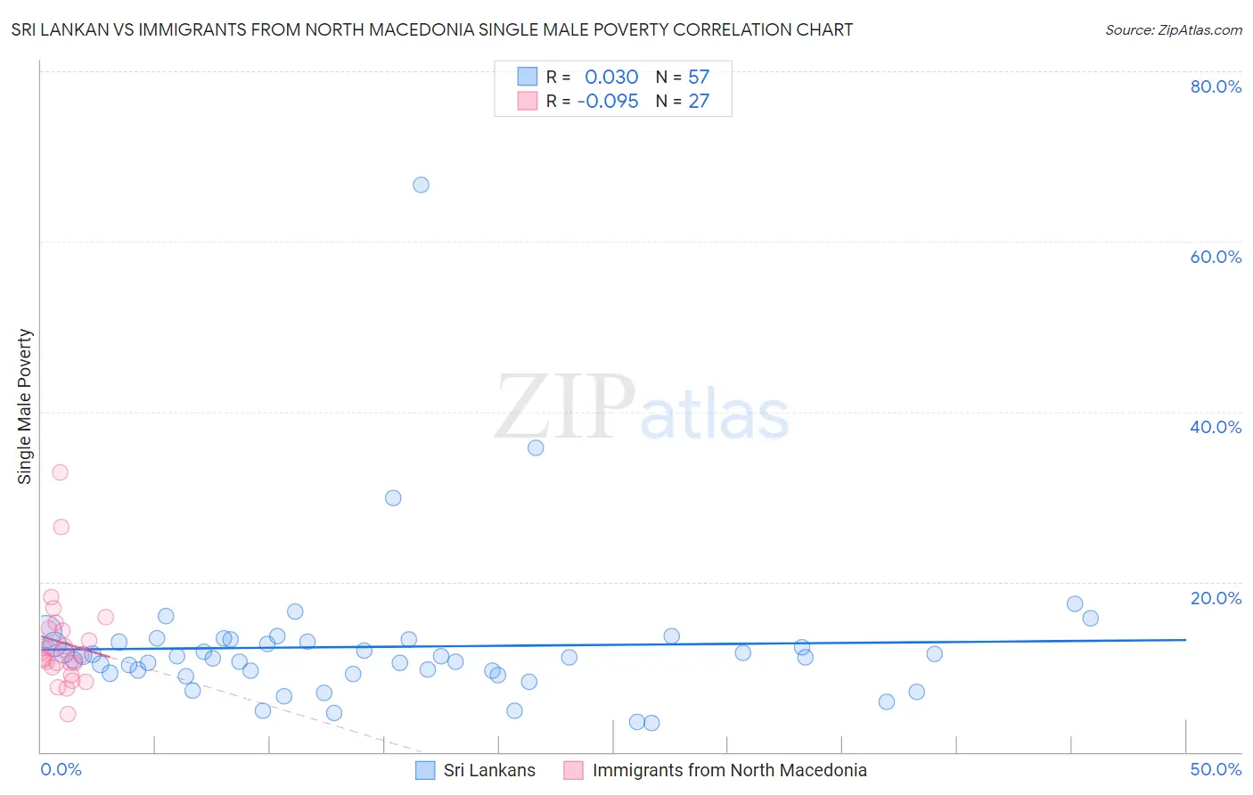 Sri Lankan vs Immigrants from North Macedonia Single Male Poverty