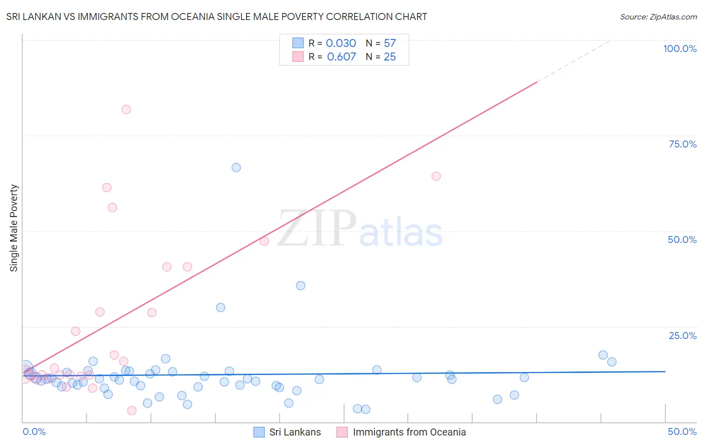 Sri Lankan vs Immigrants from Oceania Single Male Poverty