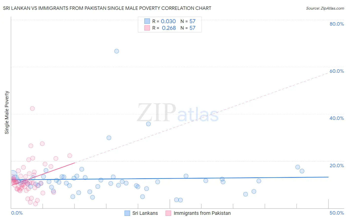 Sri Lankan vs Immigrants from Pakistan Single Male Poverty