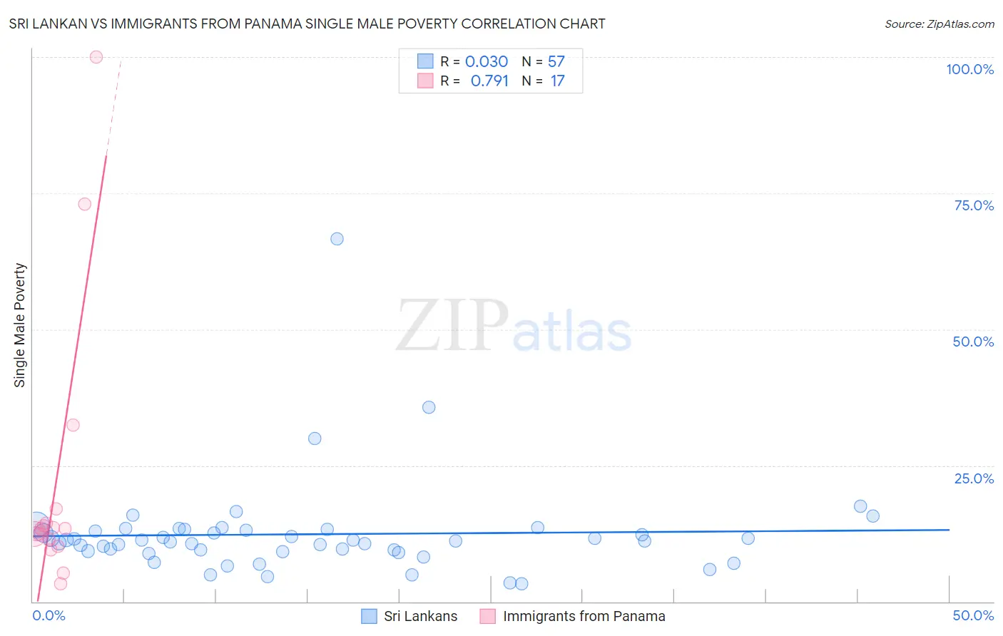 Sri Lankan vs Immigrants from Panama Single Male Poverty
