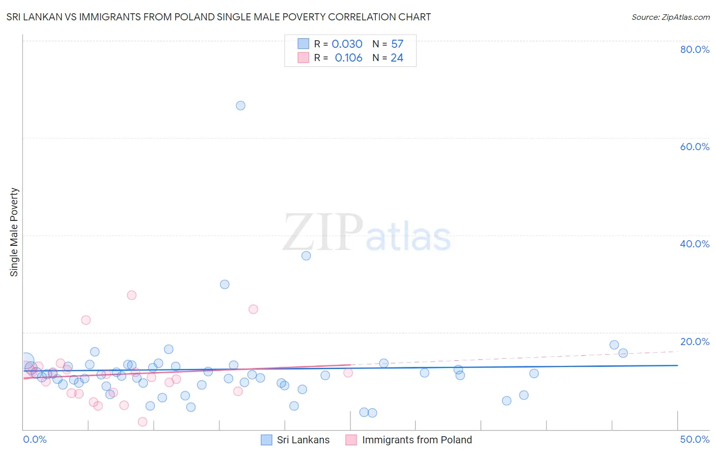 Sri Lankan vs Immigrants from Poland Single Male Poverty
