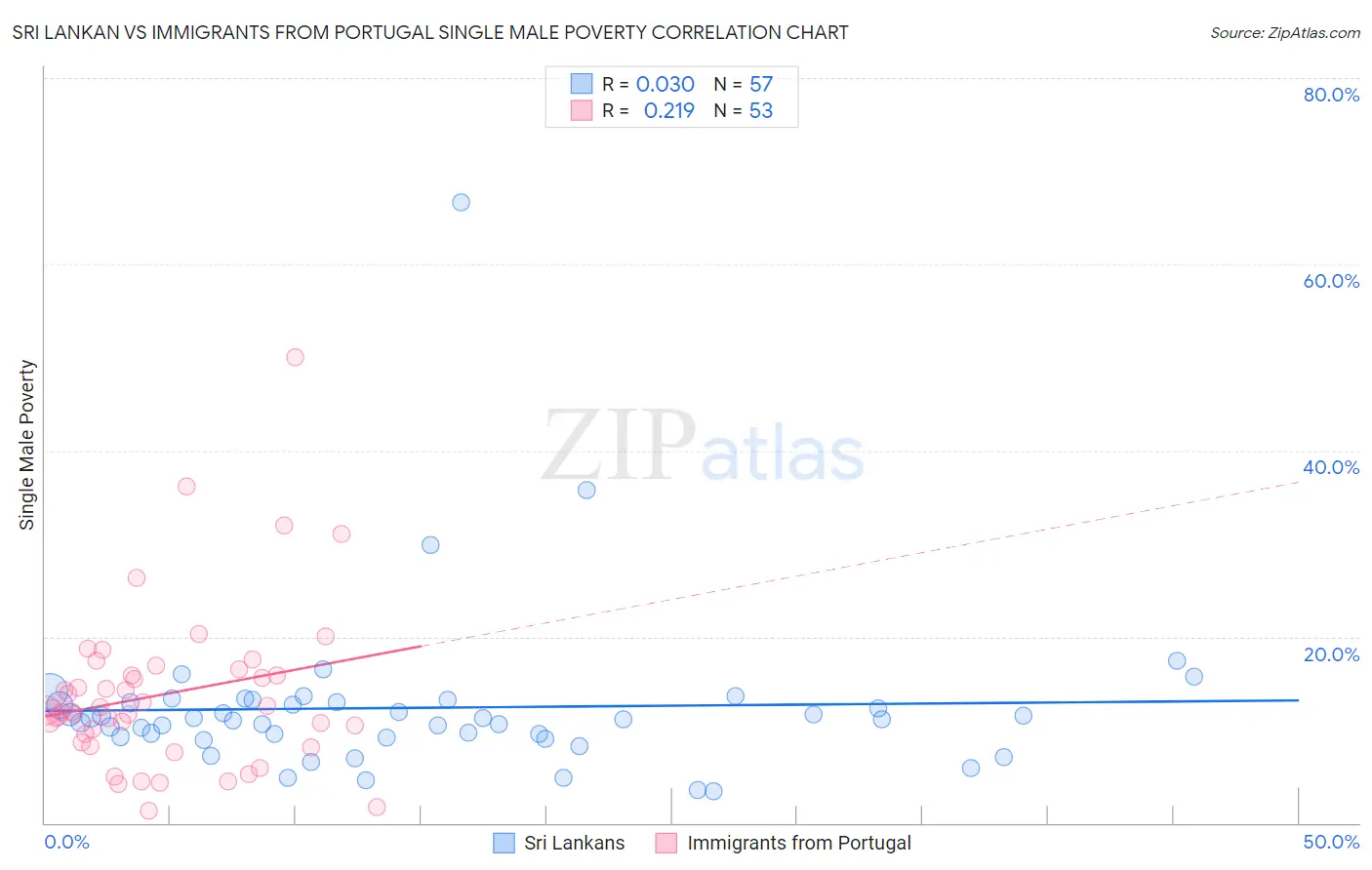 Sri Lankan vs Immigrants from Portugal Single Male Poverty