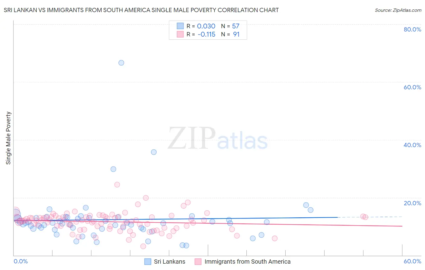 Sri Lankan vs Immigrants from South America Single Male Poverty