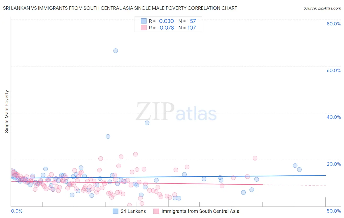 Sri Lankan vs Immigrants from South Central Asia Single Male Poverty