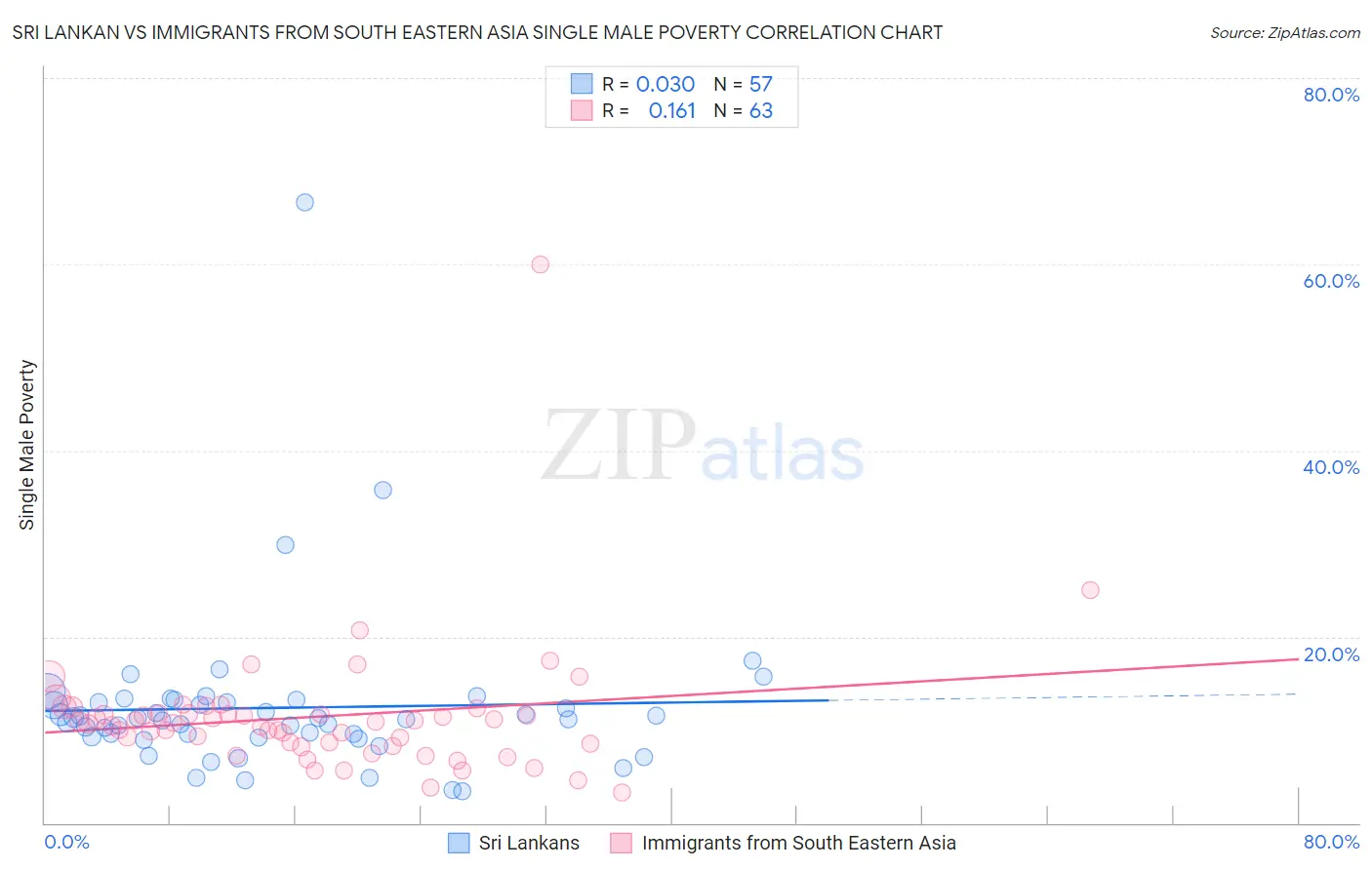 Sri Lankan vs Immigrants from South Eastern Asia Single Male Poverty