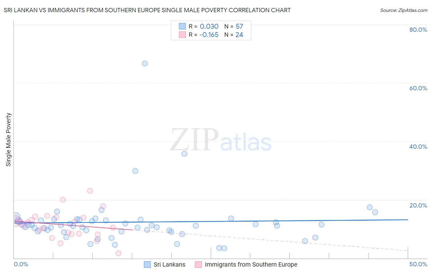 Sri Lankan vs Immigrants from Southern Europe Single Male Poverty