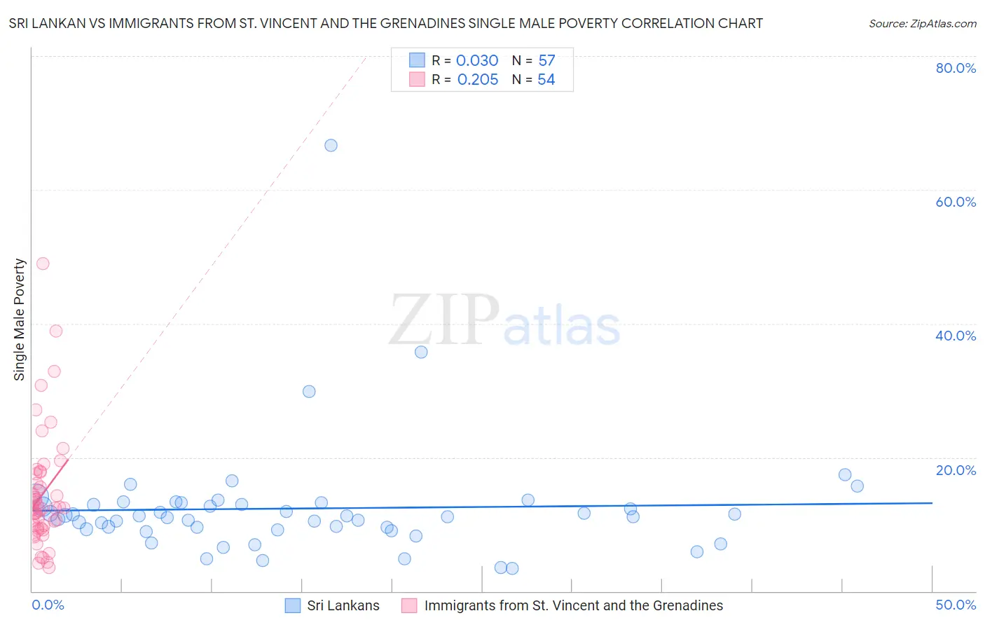 Sri Lankan vs Immigrants from St. Vincent and the Grenadines Single Male Poverty