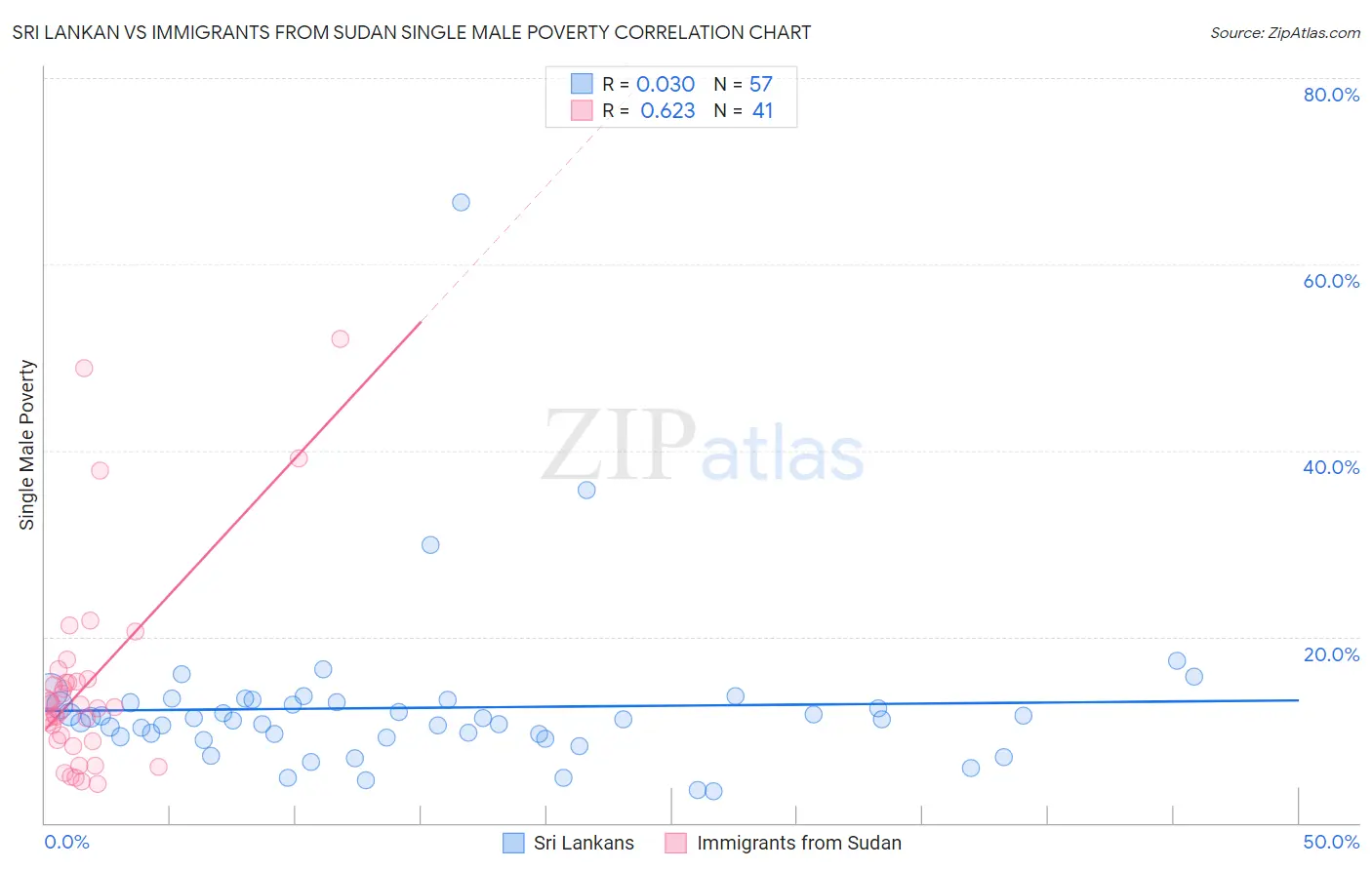 Sri Lankan vs Immigrants from Sudan Single Male Poverty