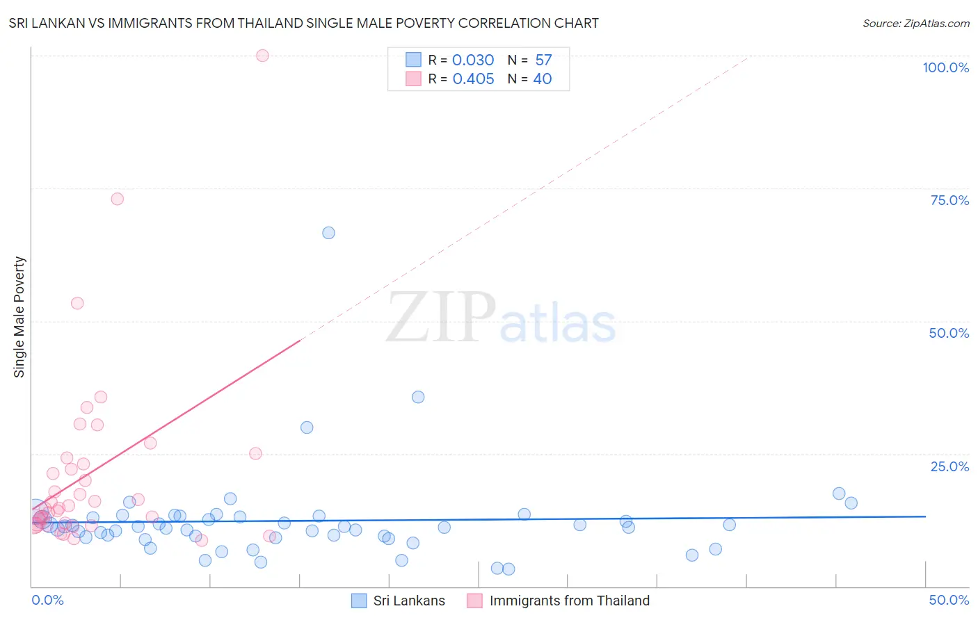 Sri Lankan vs Immigrants from Thailand Single Male Poverty