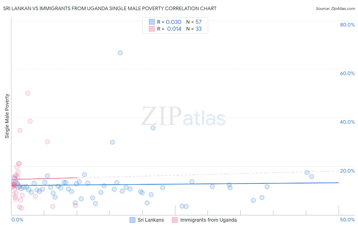Sri Lankan vs Immigrants from Uganda Single Male Poverty