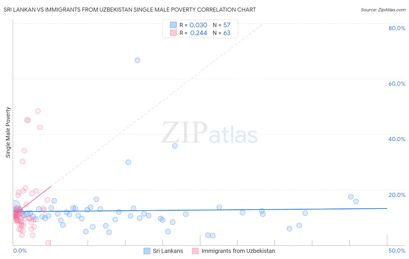 Sri Lankan vs Immigrants from Uzbekistan Single Male Poverty