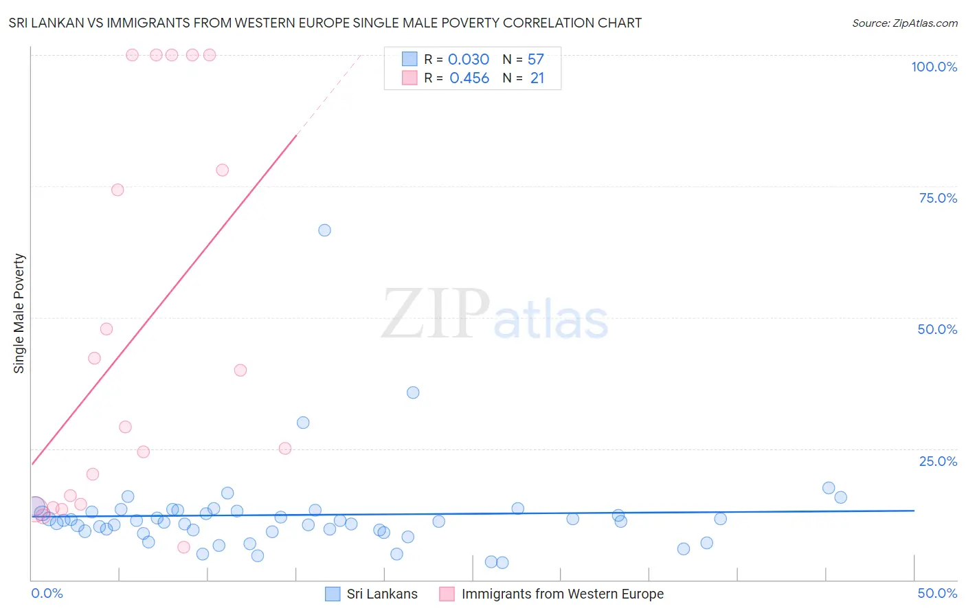 Sri Lankan vs Immigrants from Western Europe Single Male Poverty