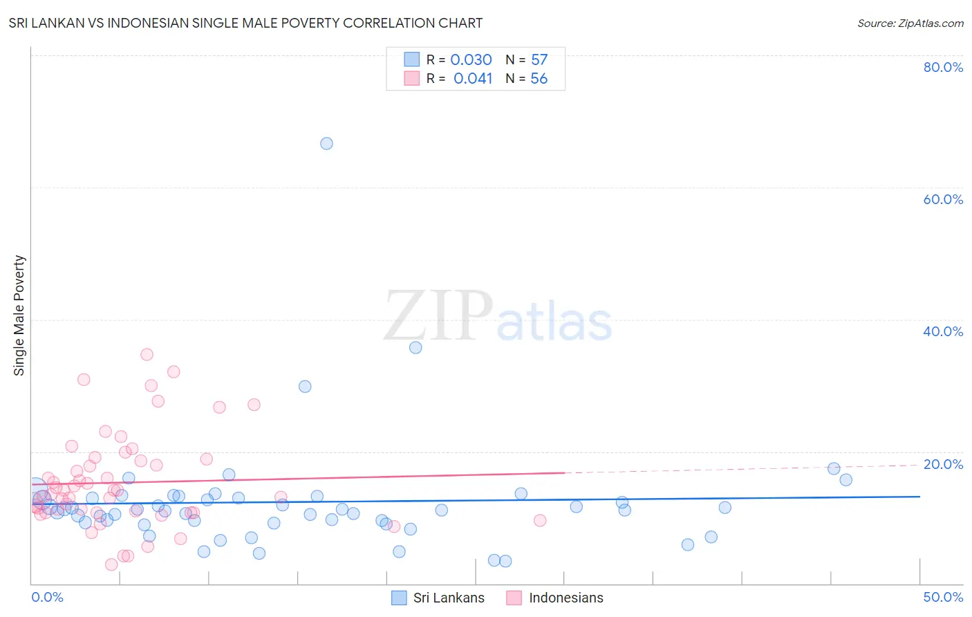Sri Lankan vs Indonesian Single Male Poverty