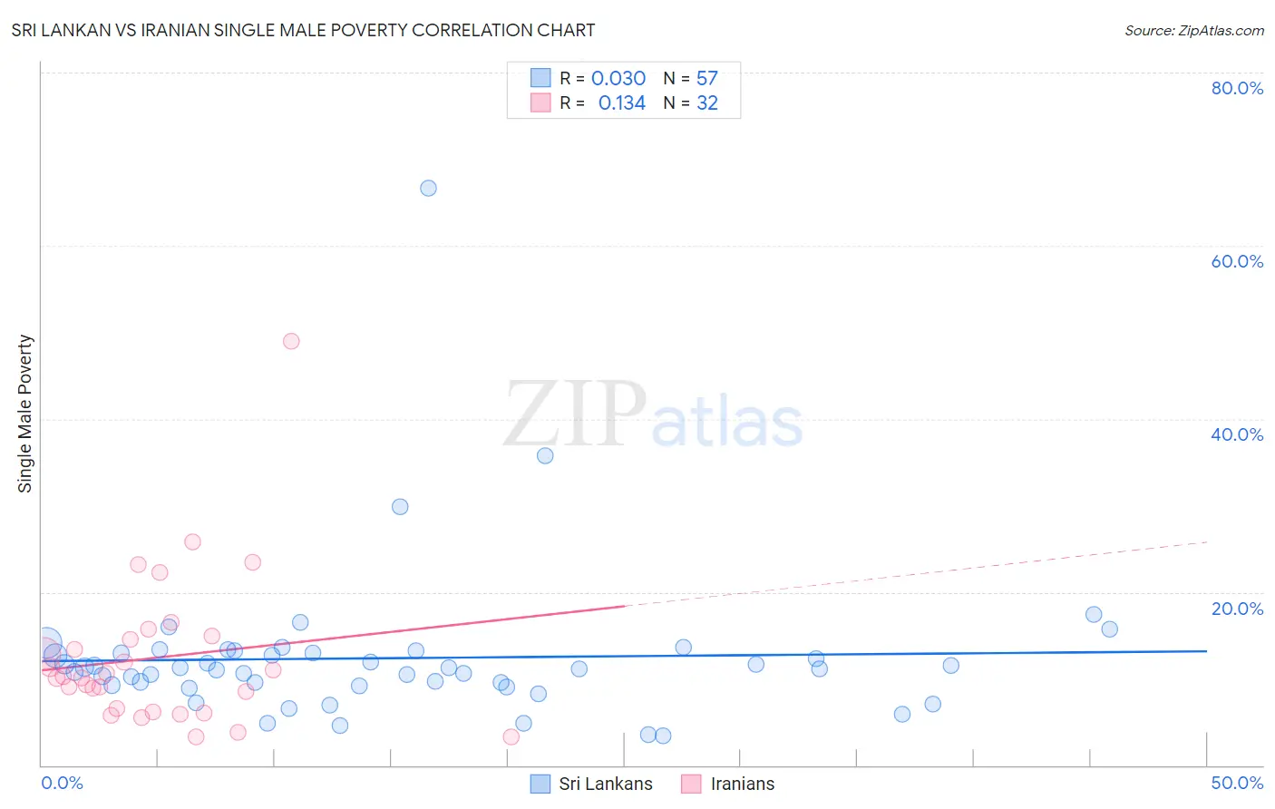 Sri Lankan vs Iranian Single Male Poverty