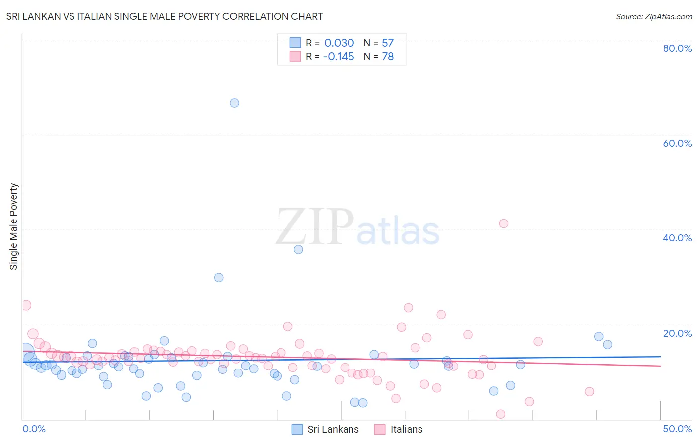 Sri Lankan vs Italian Single Male Poverty