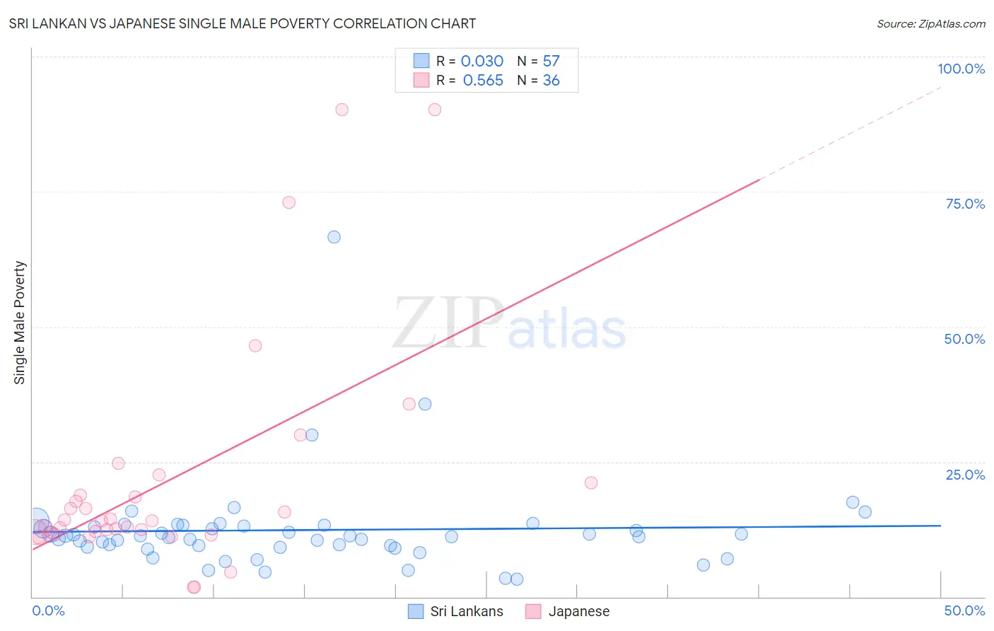 Sri Lankan vs Japanese Single Male Poverty