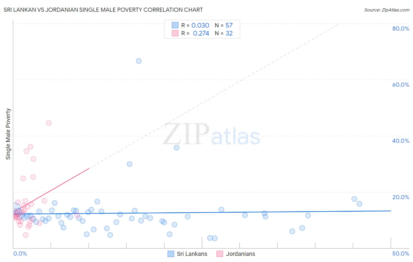 Sri Lankan vs Jordanian Single Male Poverty