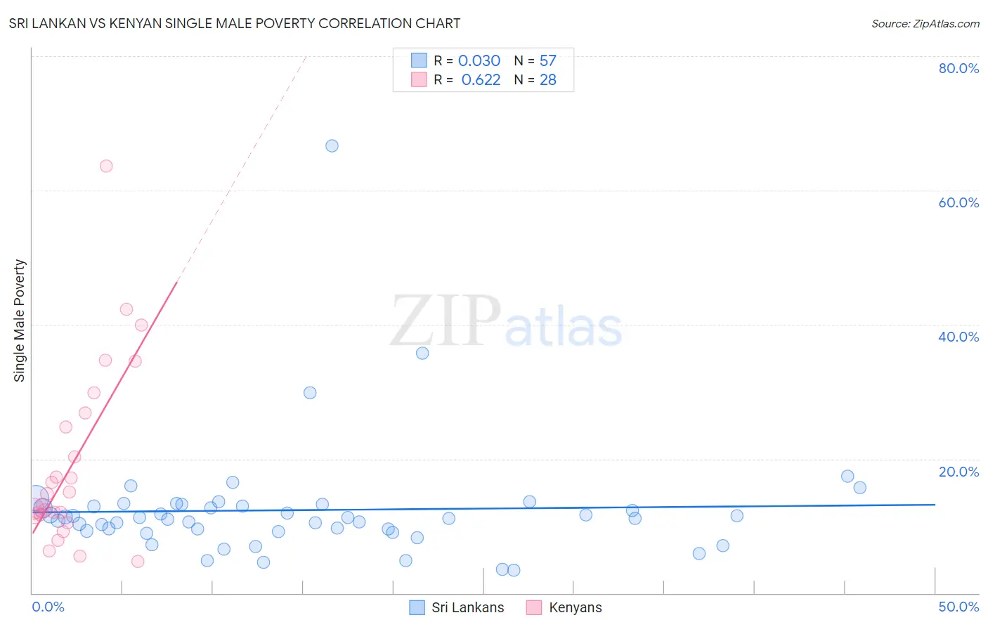 Sri Lankan vs Kenyan Single Male Poverty