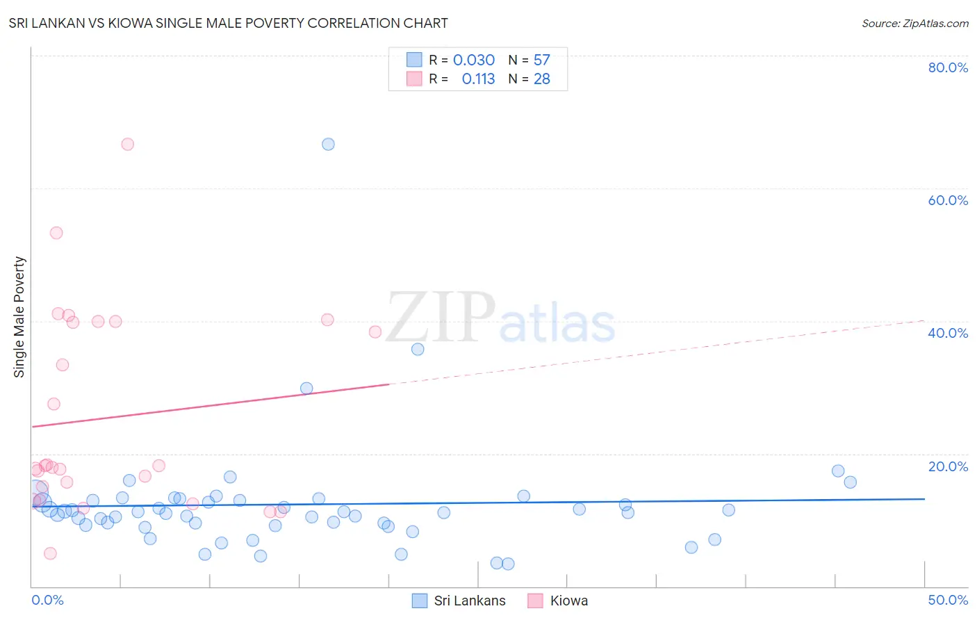 Sri Lankan vs Kiowa Single Male Poverty