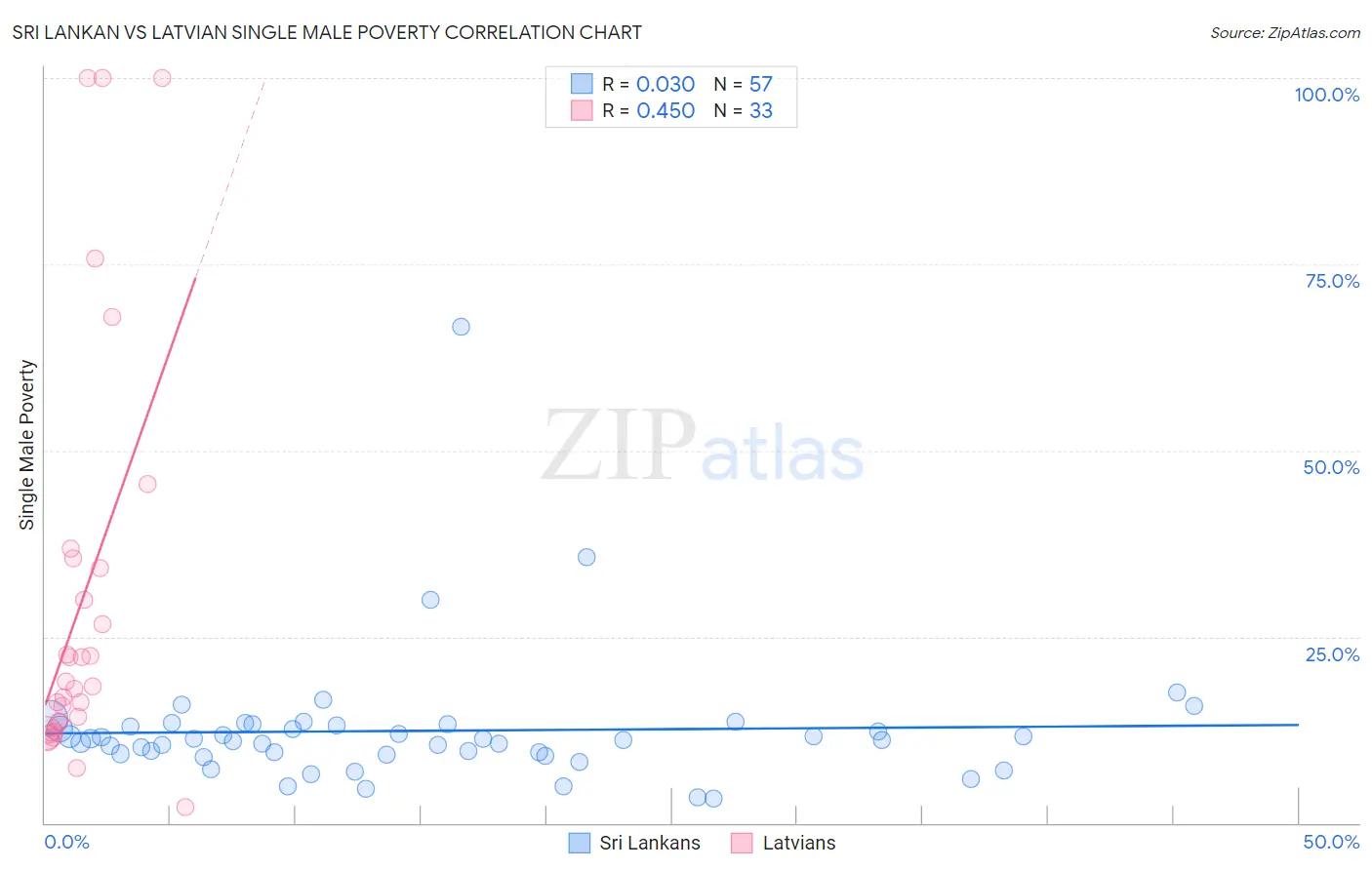 Sri Lankan vs Latvian Single Male Poverty
