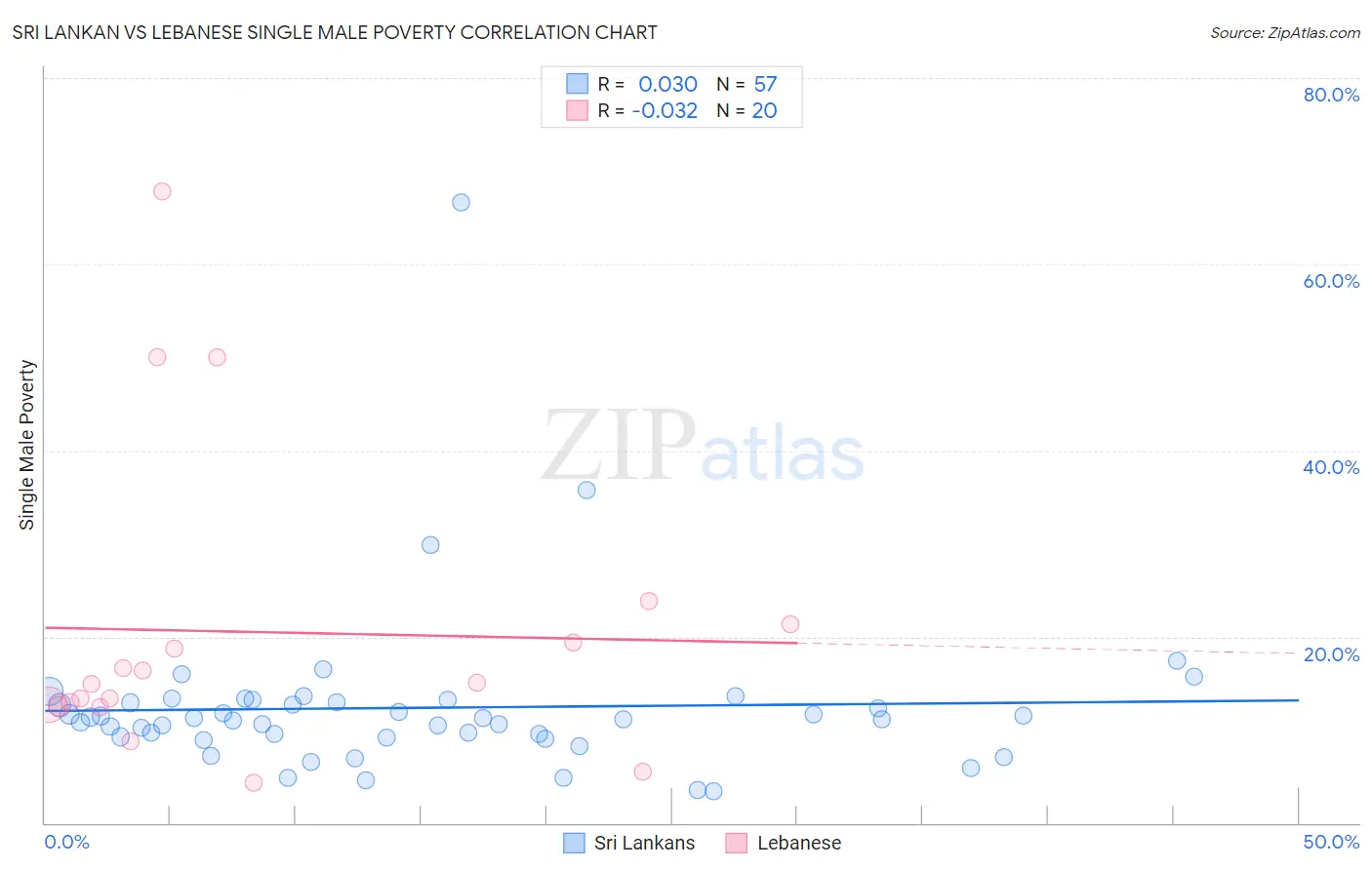 Sri Lankan vs Lebanese Single Male Poverty