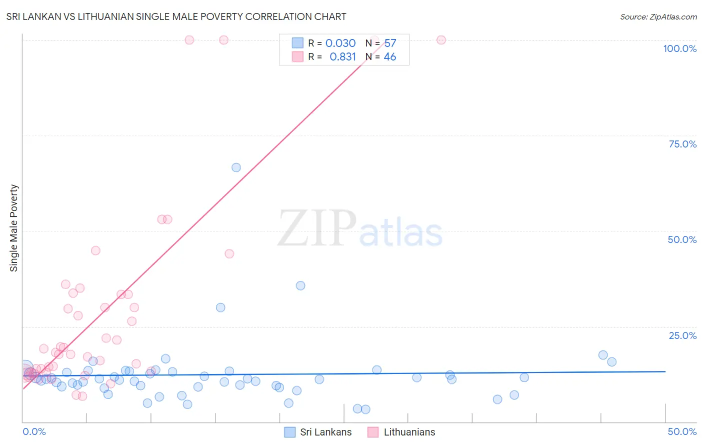 Sri Lankan vs Lithuanian Single Male Poverty
