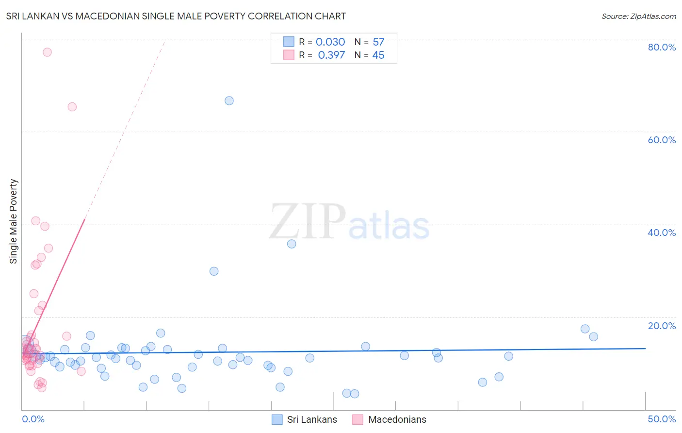 Sri Lankan vs Macedonian Single Male Poverty